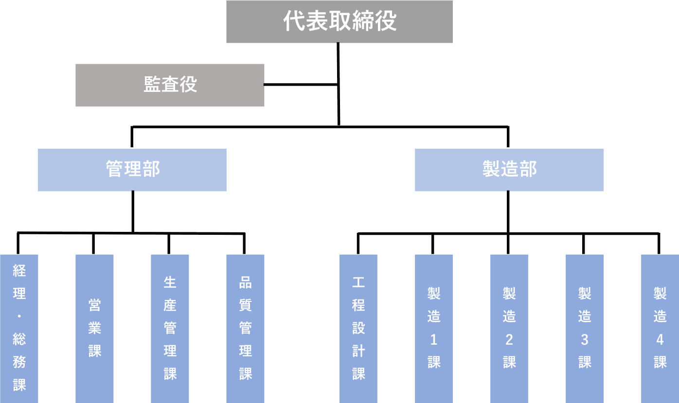 組織図